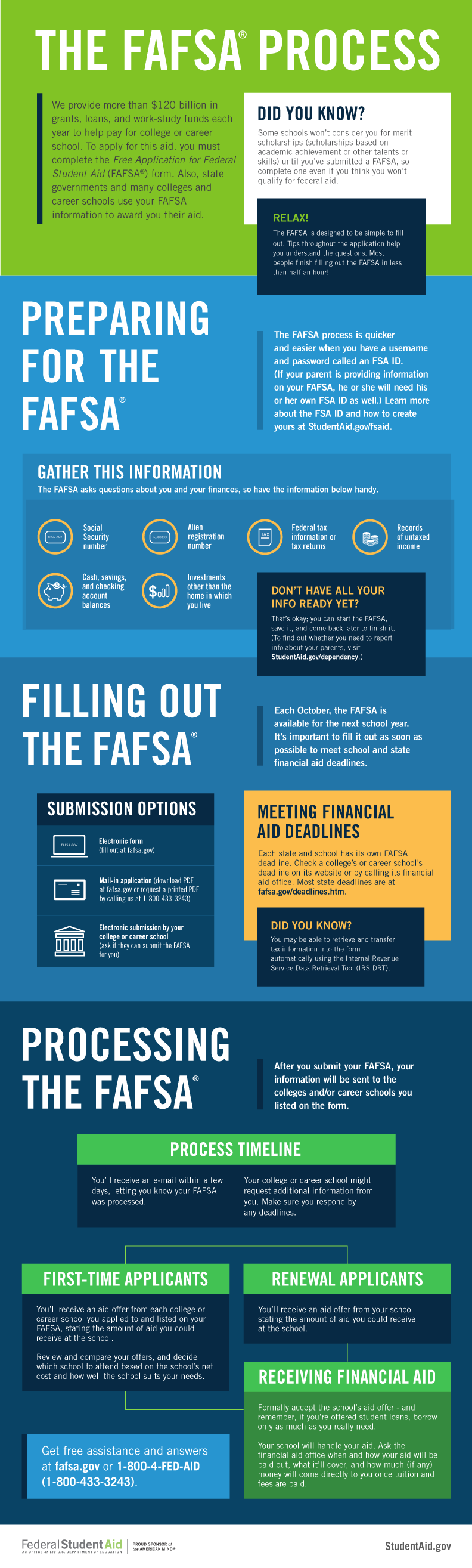The FAFSA Process